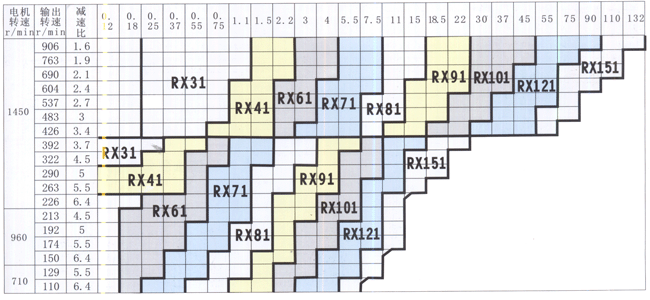 RX系列平行軸一(yī)級斜齒輪減速電機選型方法
