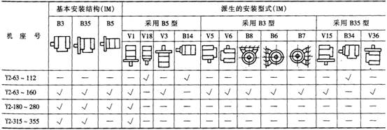 Y2系列三相異步電動機産品特點及結構簡介（H63～355mm）