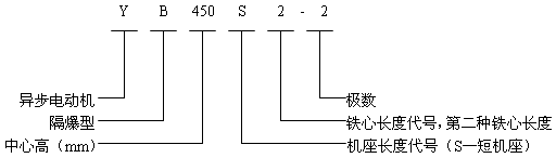 YB系列中型高壓隔爆型三相異步電動機概述結構特點（6kV）